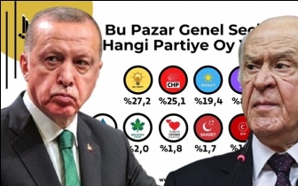 Cumhur İttifakı yüzde 35'in de altına düştü!