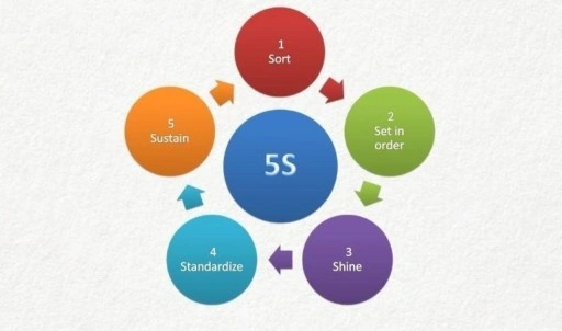 5S metodu nedir? 5S metodu ne anlama geliyor? 5S metodu nerelerde kullanılır?