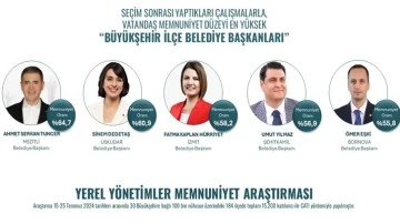 Başkan Yılmaz, memnuniyet araştırmasında 4. sırada