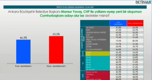 BETİMAR Araştırma'nın Mansur Yavaş'ın adaylığına ilişkin kritik anket sonuçları 